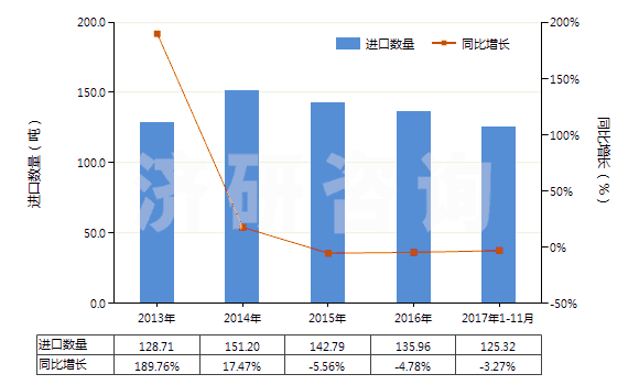 2013-2017年11月中國1-萘胺、2-萘胺及其衍生物以及它們的鹽(HS29214500)進口量及增速統(tǒng)計